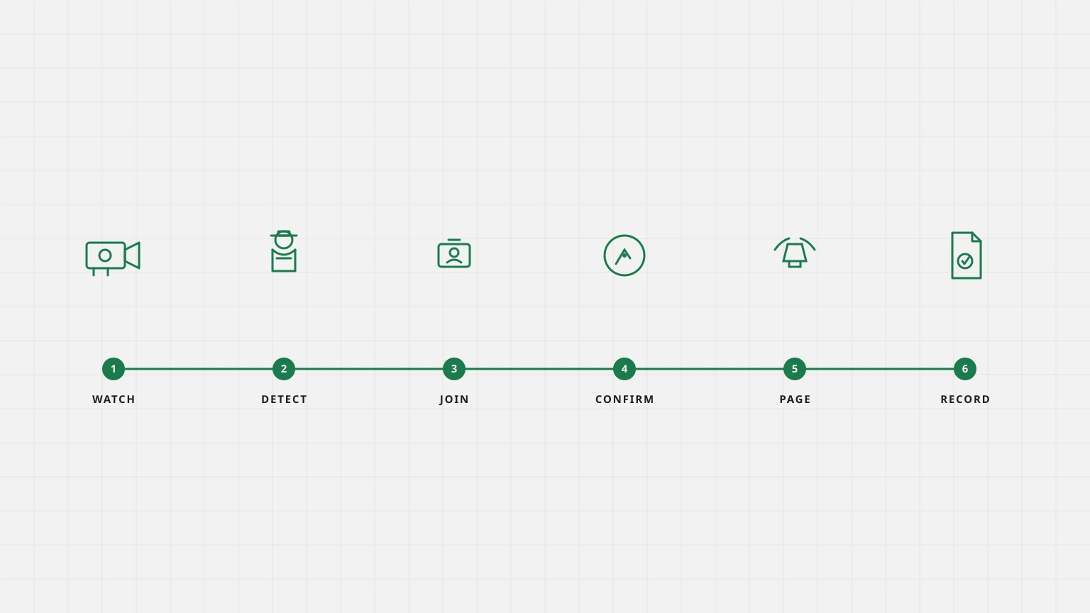 Line drawing of an airport and port watch: restricted area, detect, credential join, confirm, page and record.