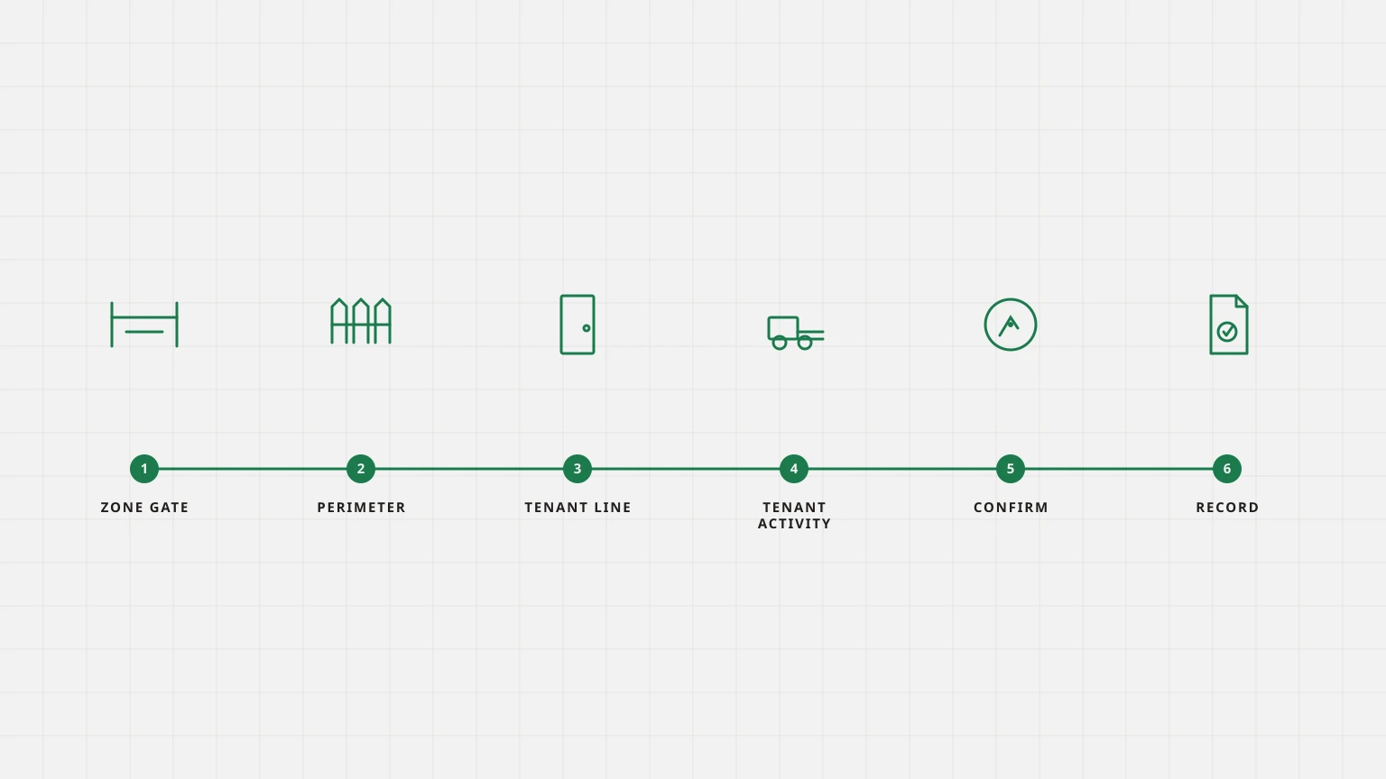 Line drawing of a free-zone gate to tenant loop with separate authority and tenant records.