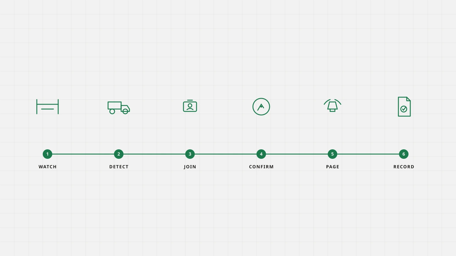 Line drawing of a dock cycle: gate, detect, booking join, confirm, page and record.