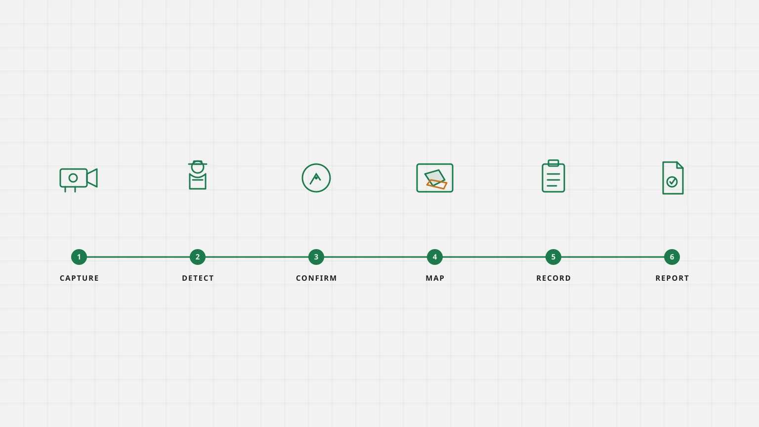 Line drawing of six steps from existing CCTV through detect, confirm, map, record and report.